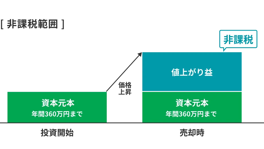 投資の利益が非課税になるお得な制度